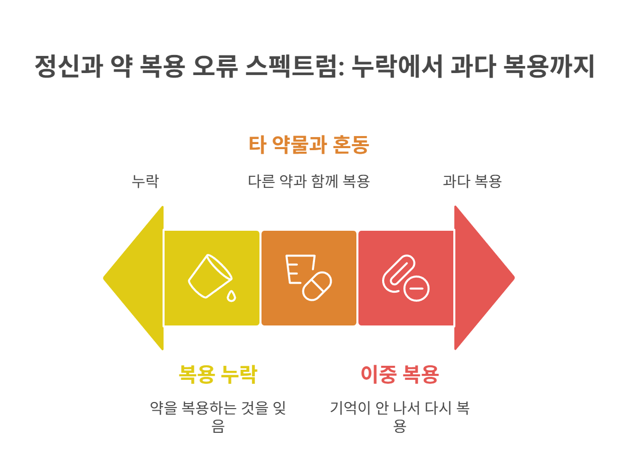 정신과 약 복용 오류, 왜 흔할까?