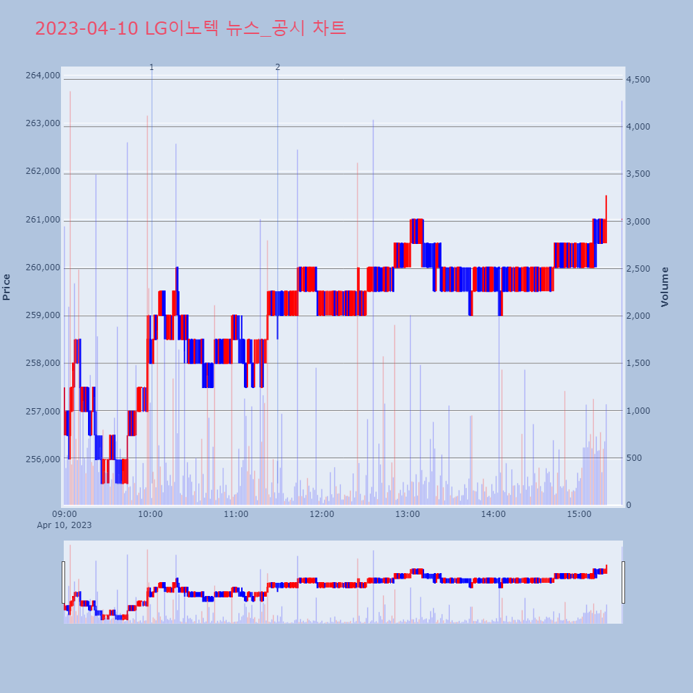 LG이노텍_뉴스공시차트