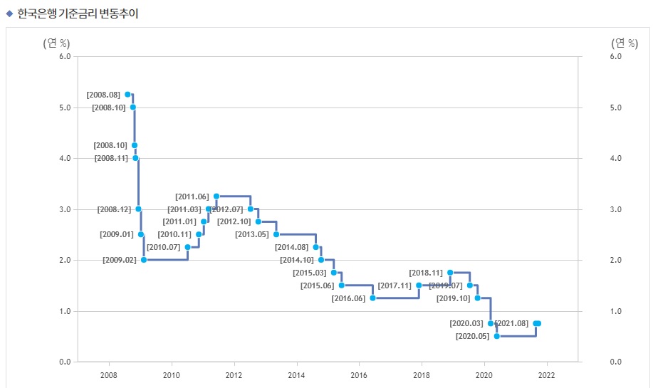 한국은행-기준금리-변동그래프-이미지