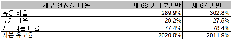 삼화콘덴서 - 재무 안정성 비율