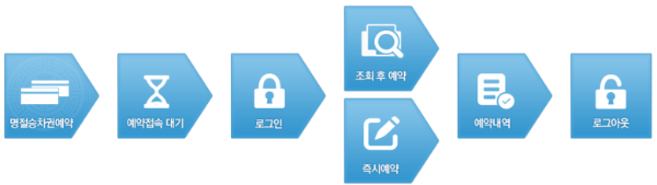 인터넷 예약 과정