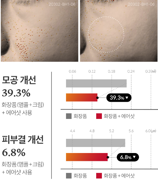 1회 사용으로 인한 피부 탄력 변화