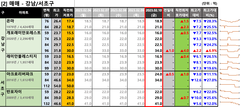 강남/서초구 매매 최저 호가