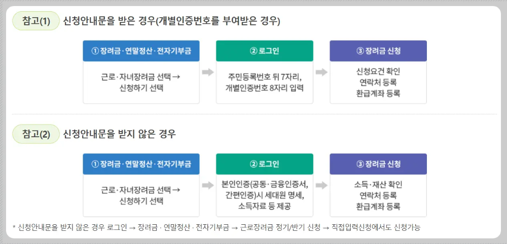 근로장려금-신청방법-이미지
