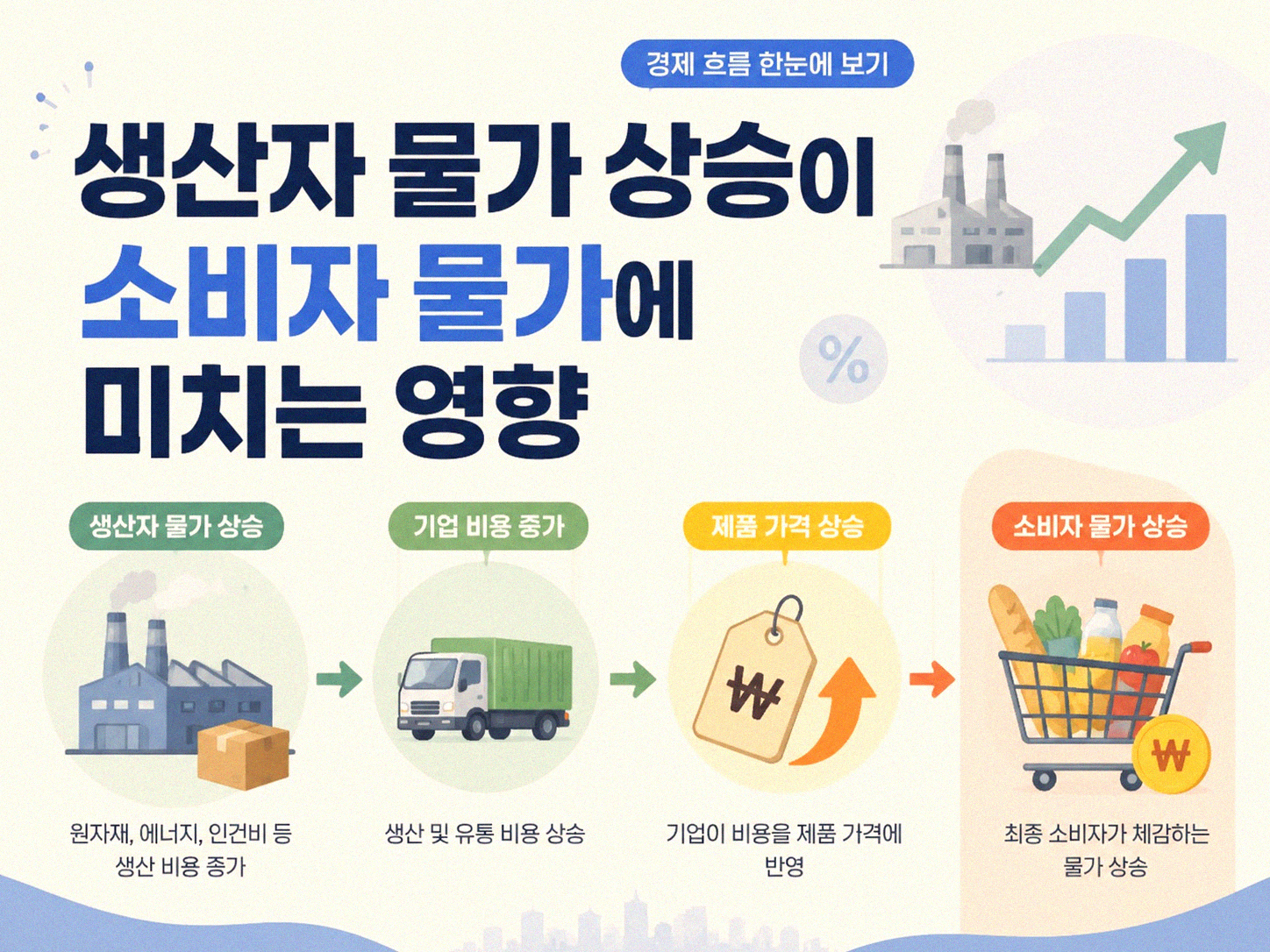 소비자 물가와 생산자 물가, 왜 다를까? 5년 고민 정리