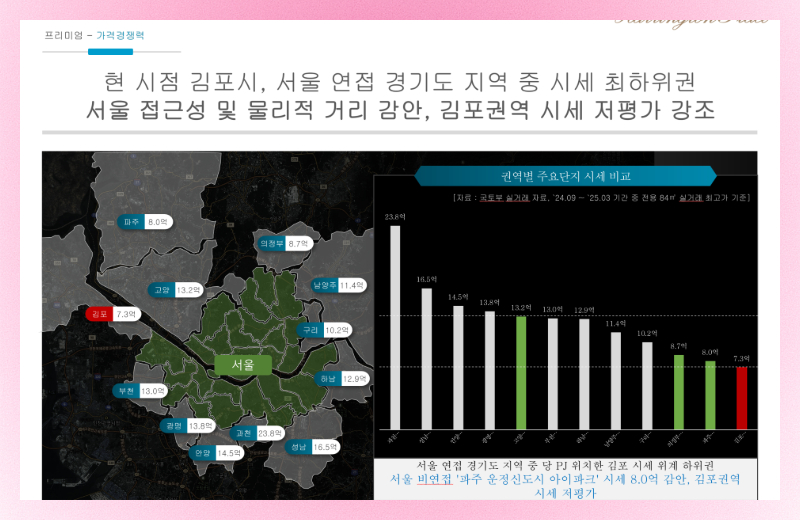 해링턴 플레이스 풍무 분양가는 다음과 같은 범위에 형성