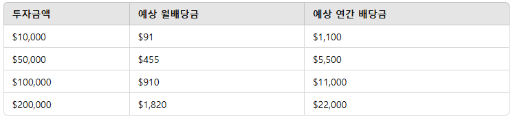 QYLD 투자금액 vs 배당금