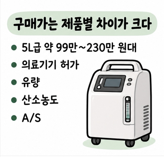 의료용 가정용 5L급 구매가격 약 99만~230만 원대와 건강보험 가정용 대여 기준 월 12만 원을 비교한 카드