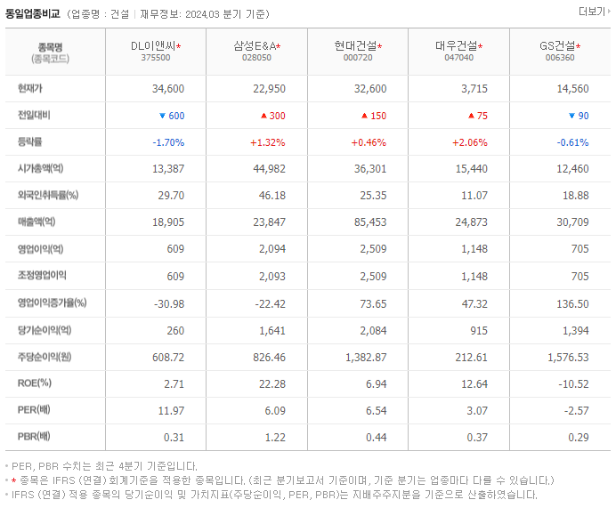 DL이앤씨_동종업비교자료