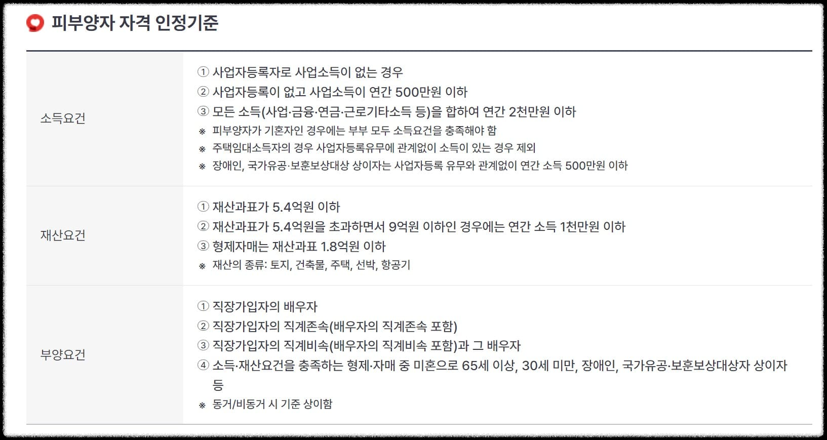 건강보험 피부양자 자격확인 및 자격조건