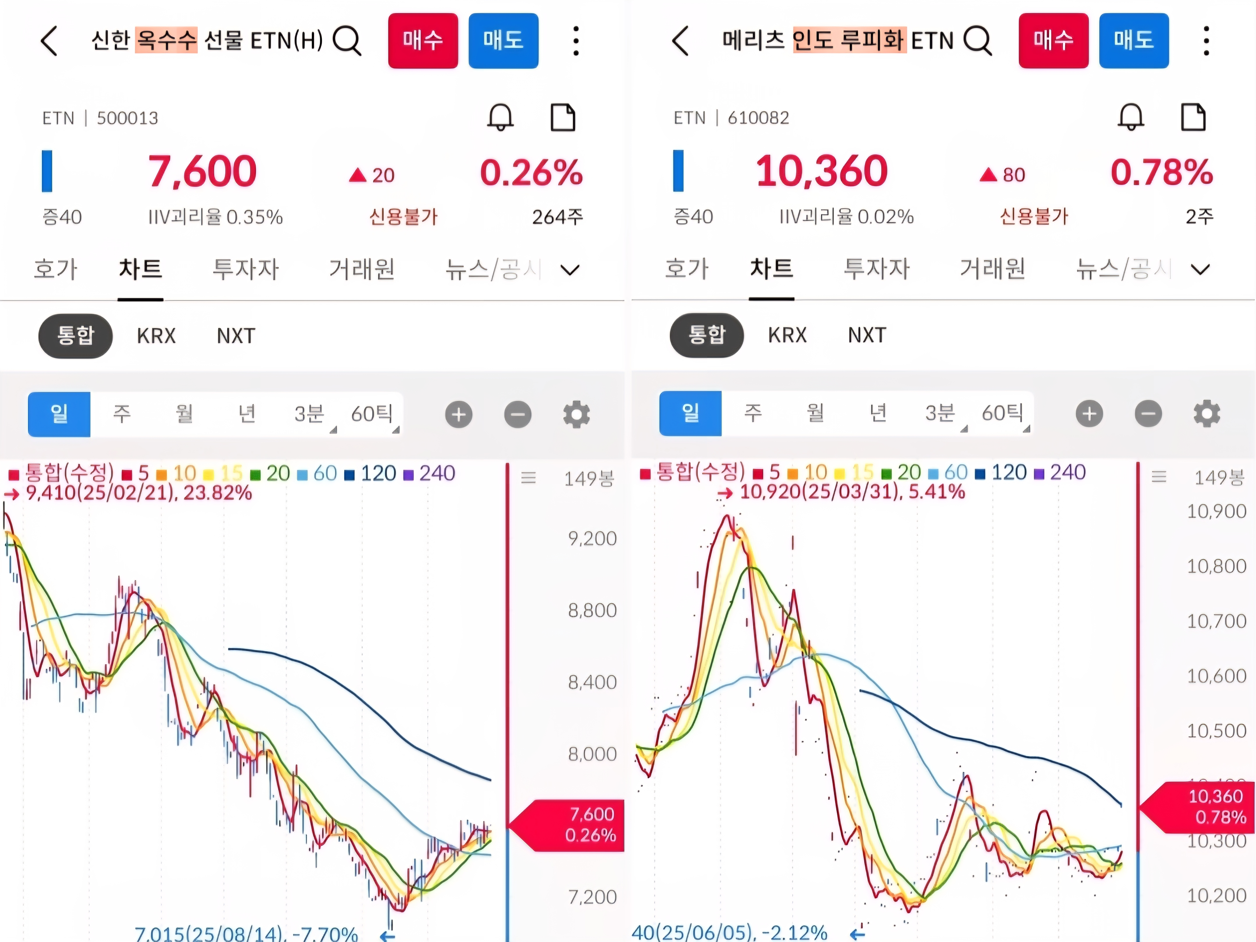 이티앤 옥수수 루피 차트 사진 출처 : 삼성증권 Photo Credit : Samsung Securities