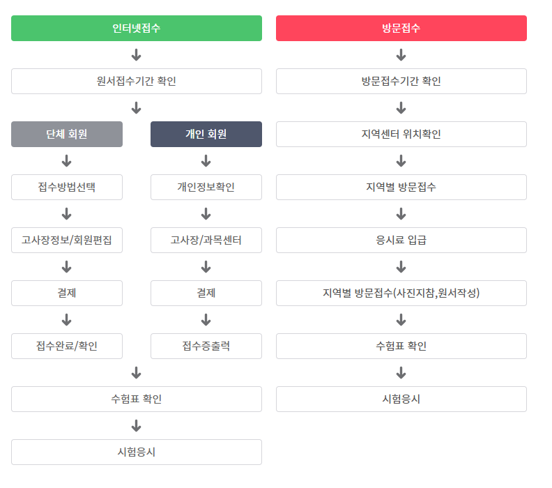 KPC 자격 