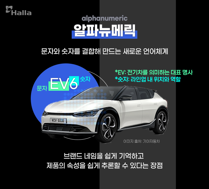 알파뉴메릭: 문자와 숫자를 결합해 만드는 새로운 언어체계.
알파뉴메릭은 브랜드 네임을 쉽게 기억하고 제품의 속성을 쉽게 추론할 수 있다는 장점이 있다.