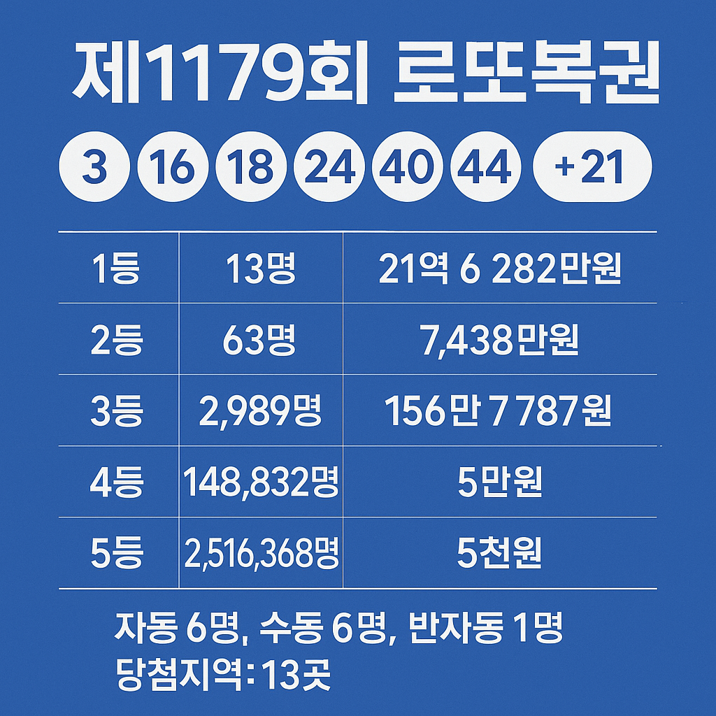 1179회 로또 당첨번호