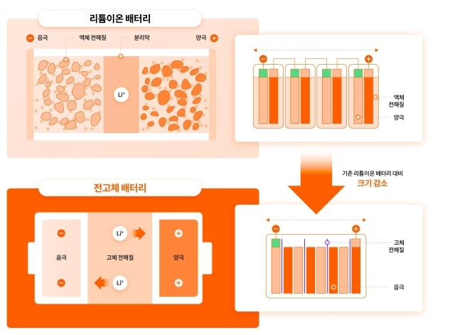 전고체 배터리
