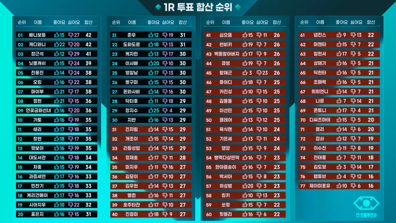 넷플릭스 출연진 정보 - 소셜 플랫폼 77인의 인플루언서 정보