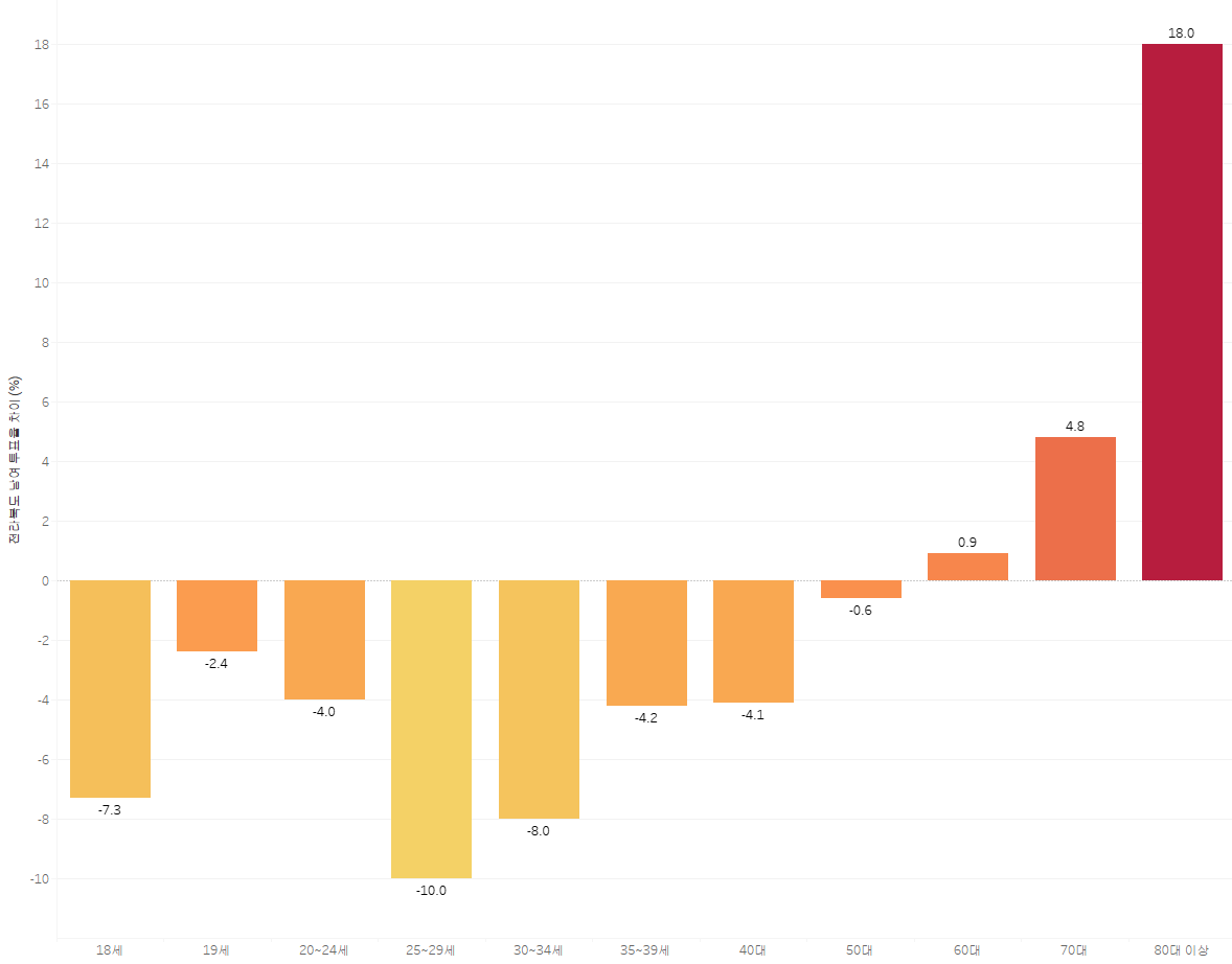 전라북도 남여 투표율 차이 (%)