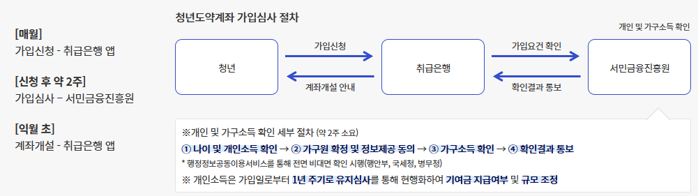 청년도약계좌 가입조건과 신청방법 혜택 총정리 (신청기간)