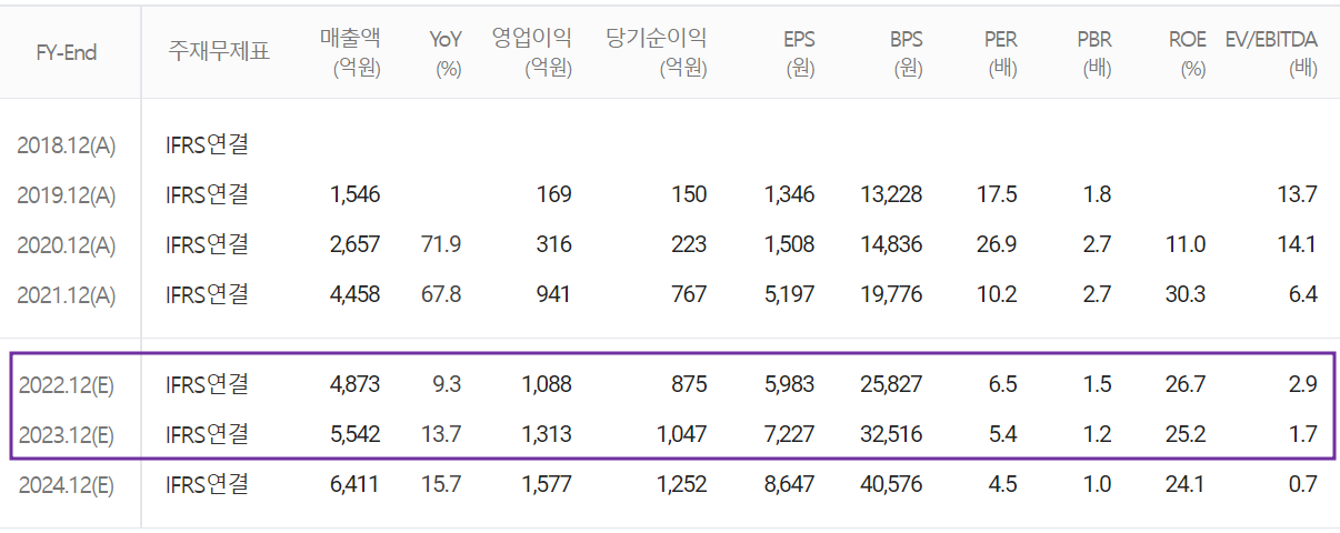 피에스케이 - 컨센서스