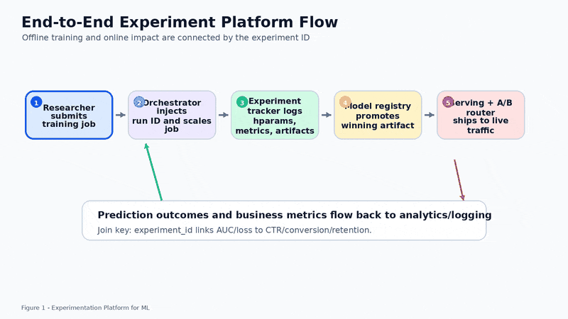 ab-test-regression-pipeline-ai