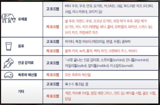포드맵