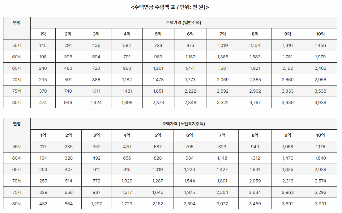주택연금 수령액 표 이미지
