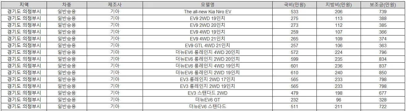 2025년 경기도 의정부시 전기차 보조금