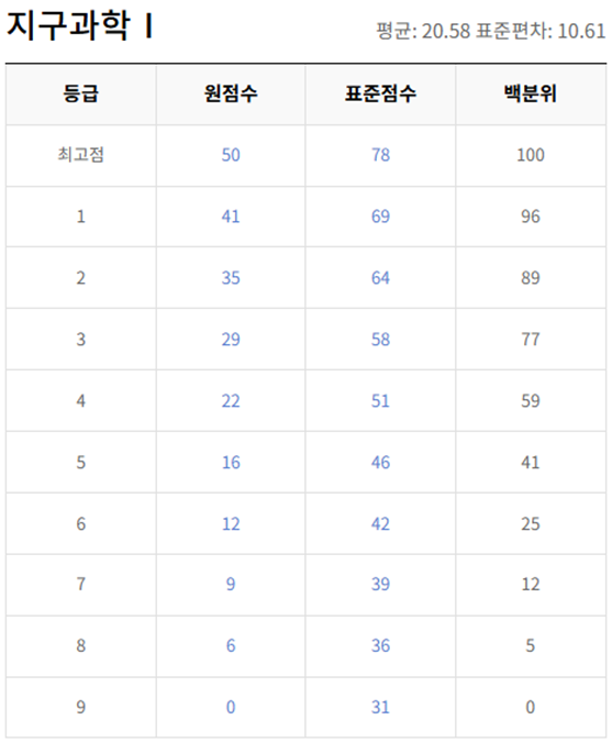 고2-지구과학 1-등급컷