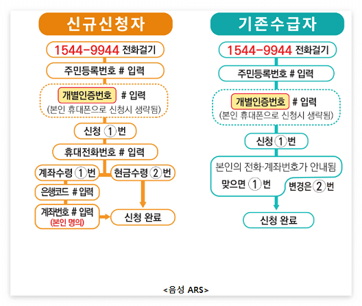 반기 근로장려금 신청 방법