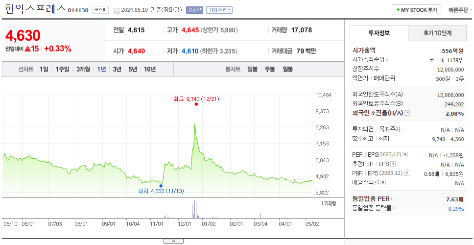 한익스프레스_주가
