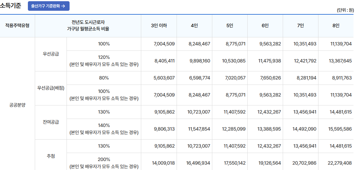 특별공급 신혼부부
