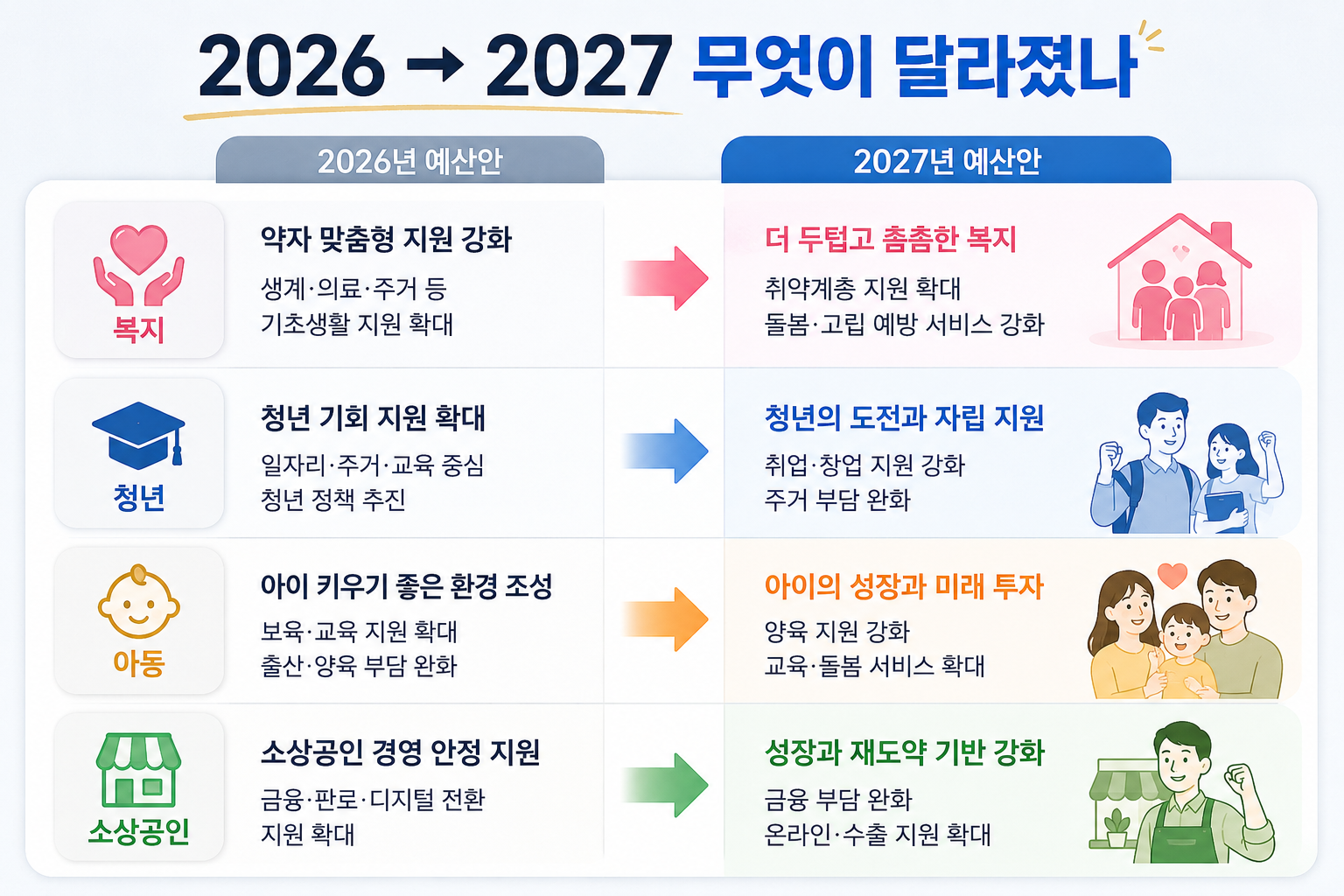 2026년과 2027년 예산안의 청년 복지 아동 소상공인 분야 변화를 비교한 이미지