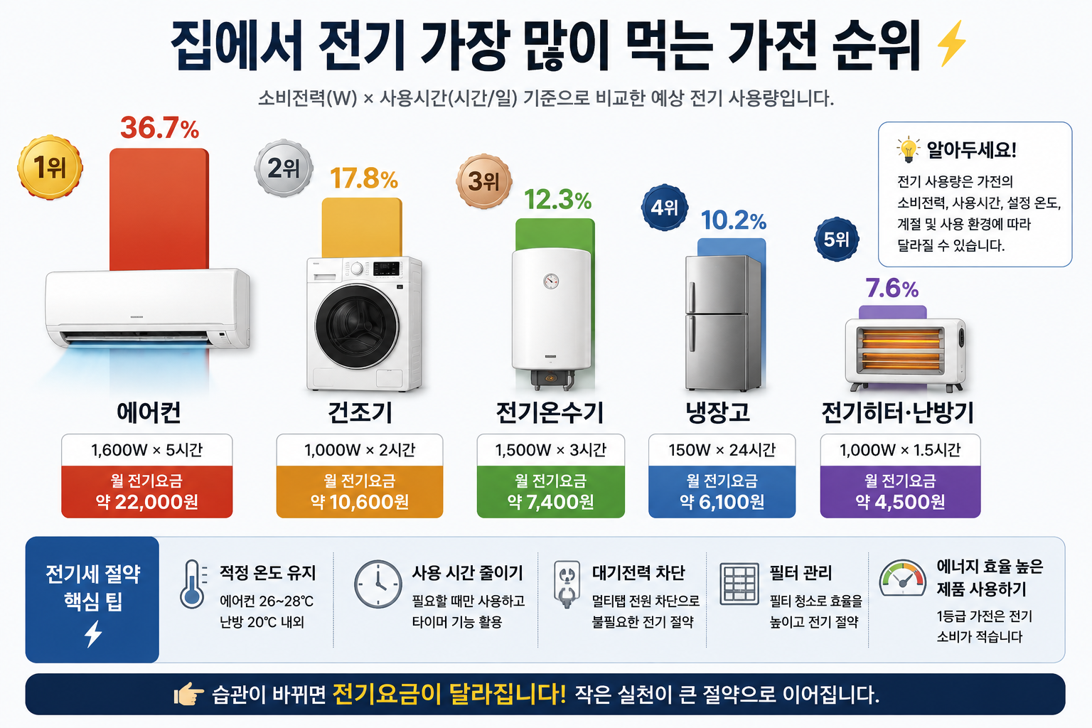 전기먹는 가전 순위 인포그래픽