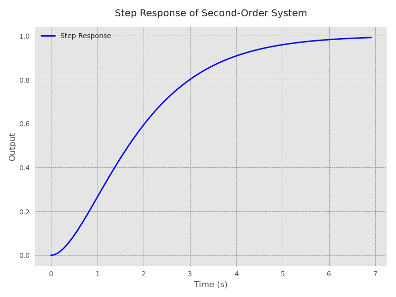 python-control plot