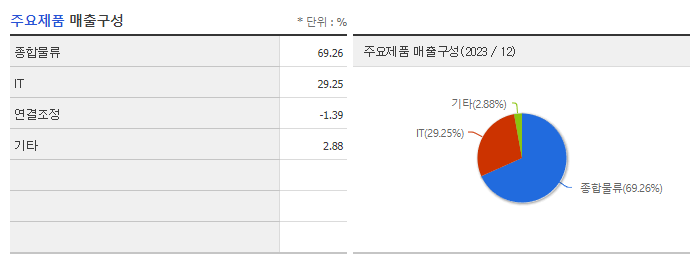 유수홀딩스_주요제품