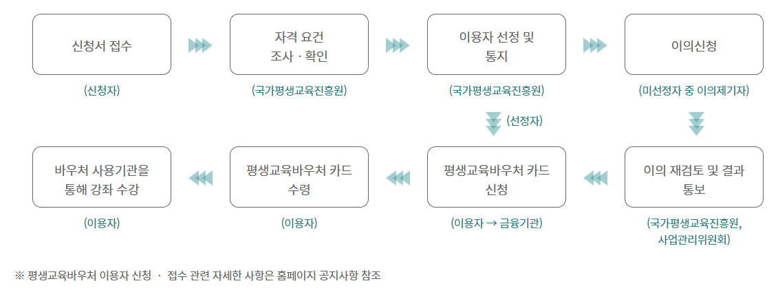 평생교육바우처