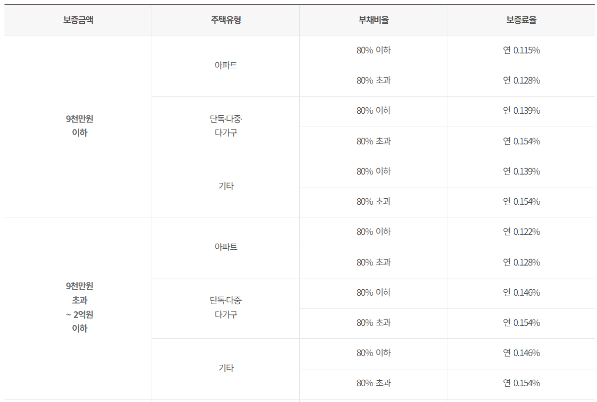 전세보증금반환보증7