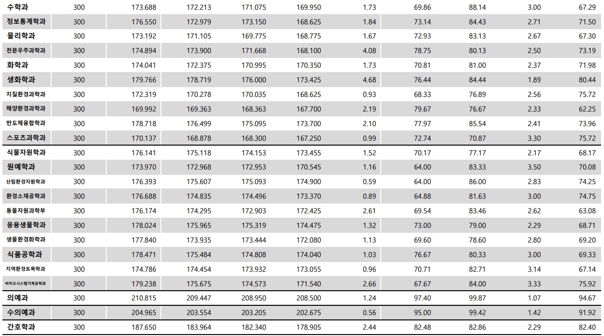 충남대 수시/정시등급 [2024학년도 결과]