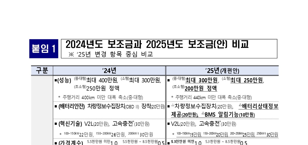 전기차 구매보조금 개편 2025년
