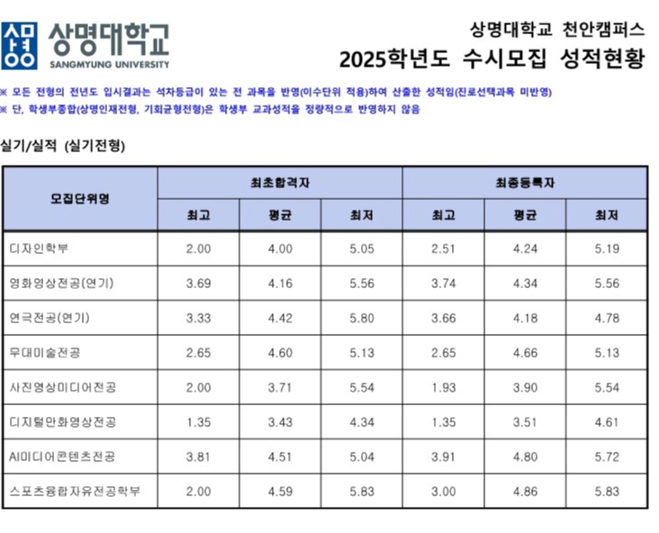 실기/실적전형