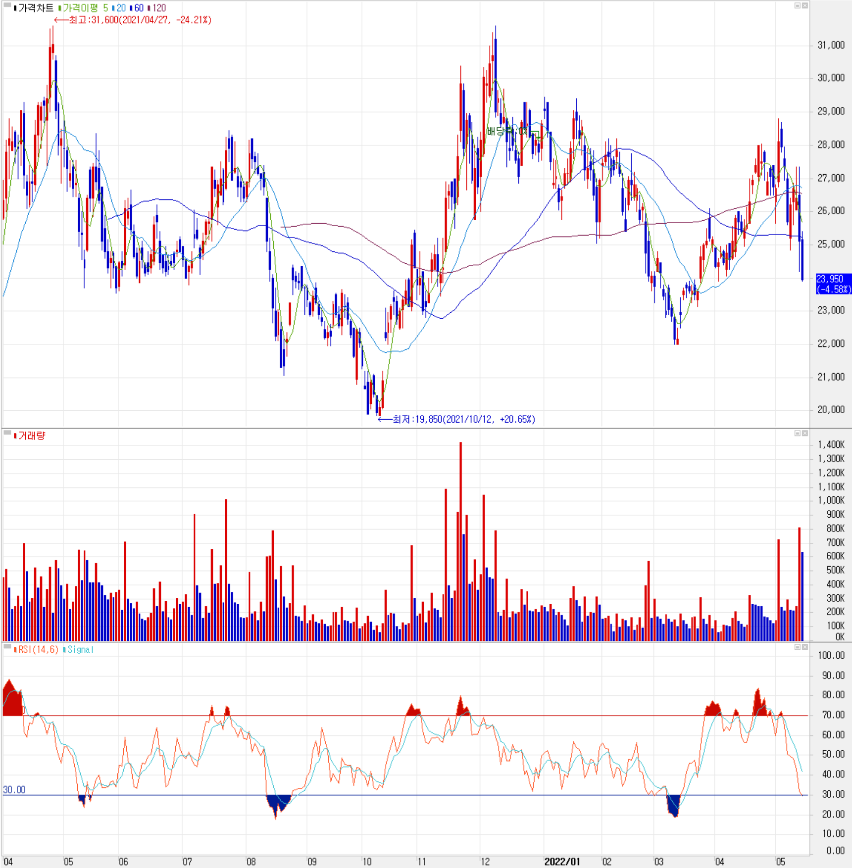 월덱스 - 주식 시세(일봉: 2021.04 ~ 2022.05)