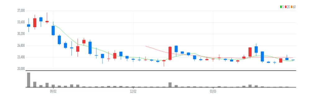 수산인더스트리 주봉
