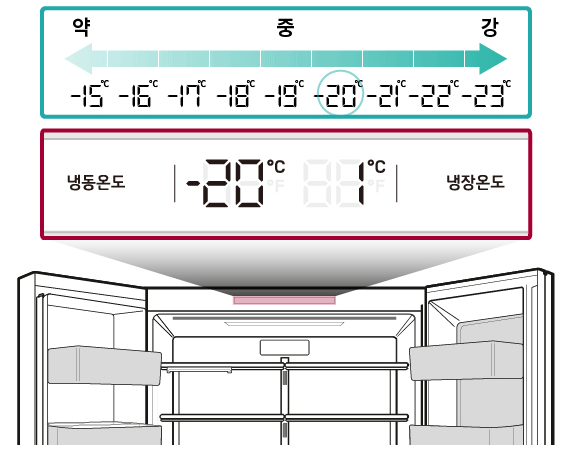 냉장고 온도 조절하기
