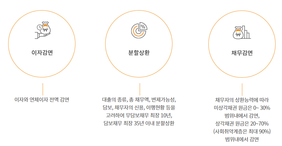 개인워크아웃