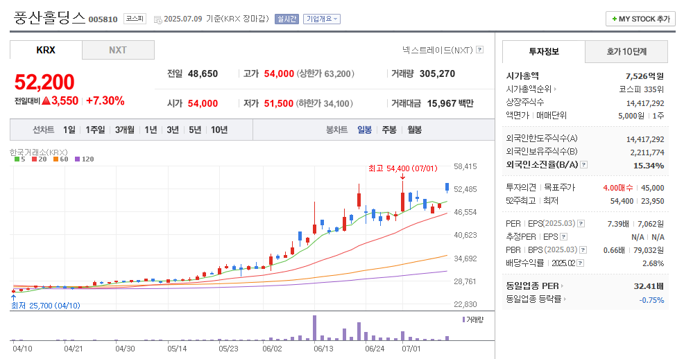 풍산홀딩스 일봉차트