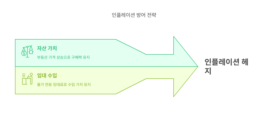 인플레이션-헷지-부동산