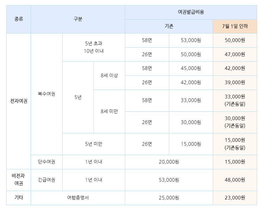 여권 발급 수수료 도표 이미지