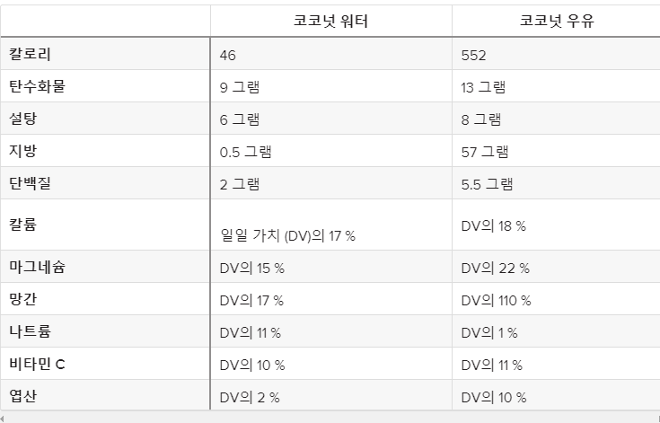 코코넛워터 vs 코코넛밀크 차이점