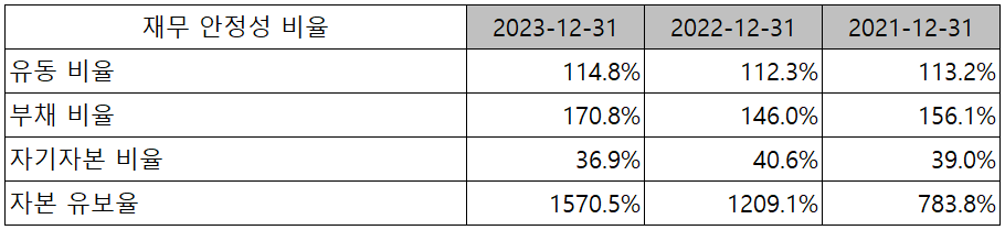 레이크머티리얼즈 - 재무 안정성 비율