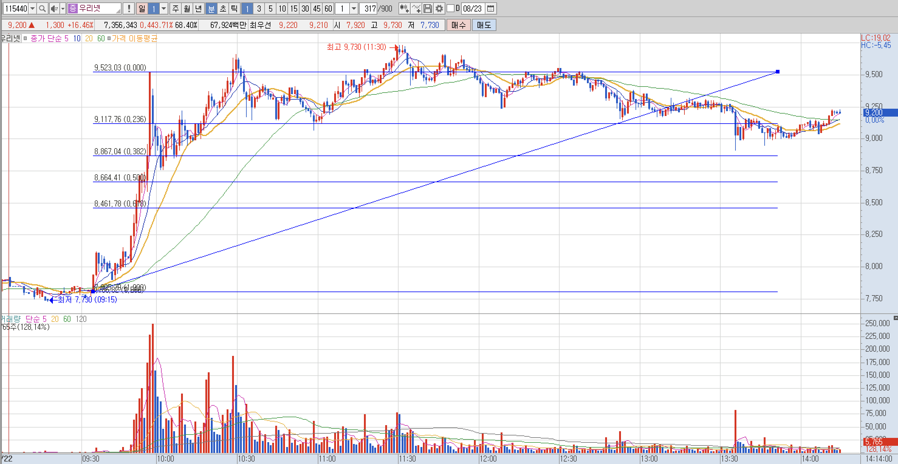 단타 (스캘핑) 눌림목 매매